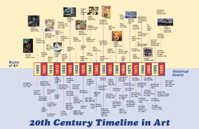 20th century timeline